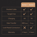 Duracell Usb Type C To Type C USB Cable 4A(60W) Braided Sync& Charging Cable,Compatible With Mobile,Laptop,Tablets&Macbook,3.9 Feet(1.2M) Supports Power Delivery(Pd) With Rapid Data Transmission,Black